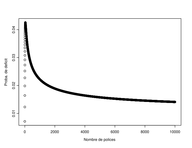 Evolution of the probability of ruin as a function of the portfolio size ($n$) when $a=\tau=1$, $q=0.01$ and $\epsilon=1\%$