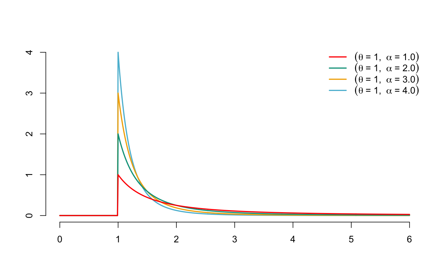 Densities of Pareto distributions with $\theta=1$ and different values for $\alpha$