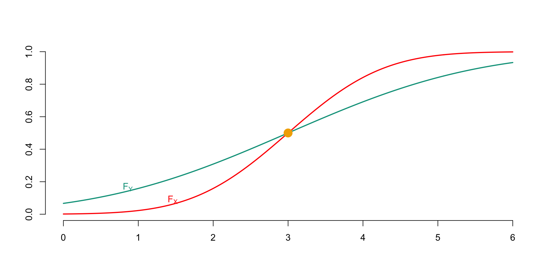 Two cumulative distribution functions $F_X$ and $F_Y$ satisfying the single crossing property