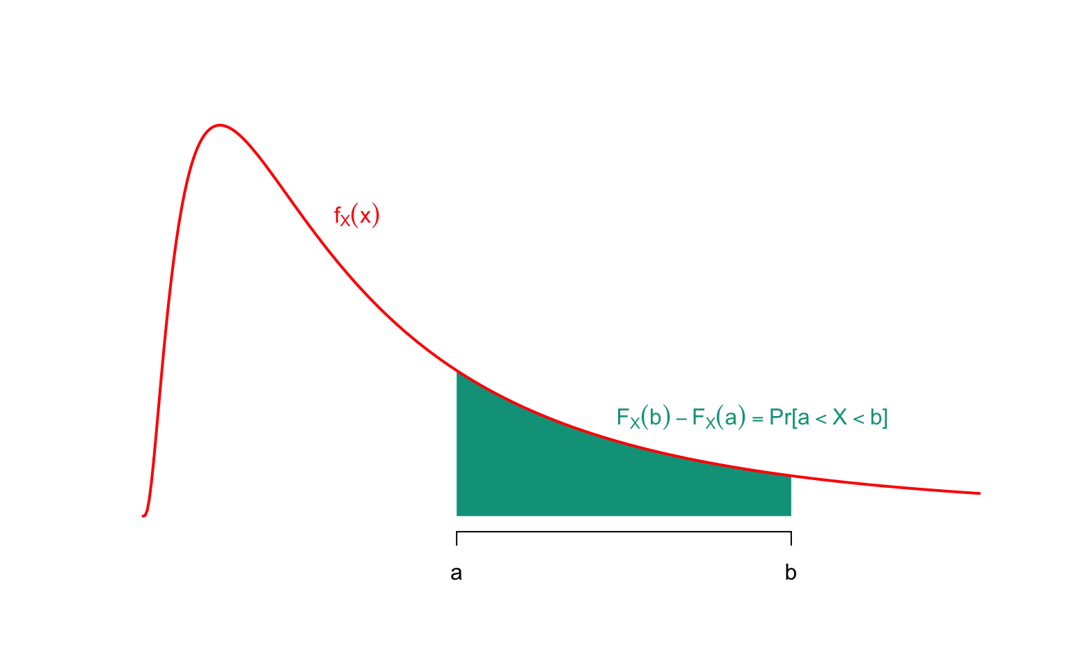 Graph of the density function $f_X$ corresponding to a continuous variable $X$