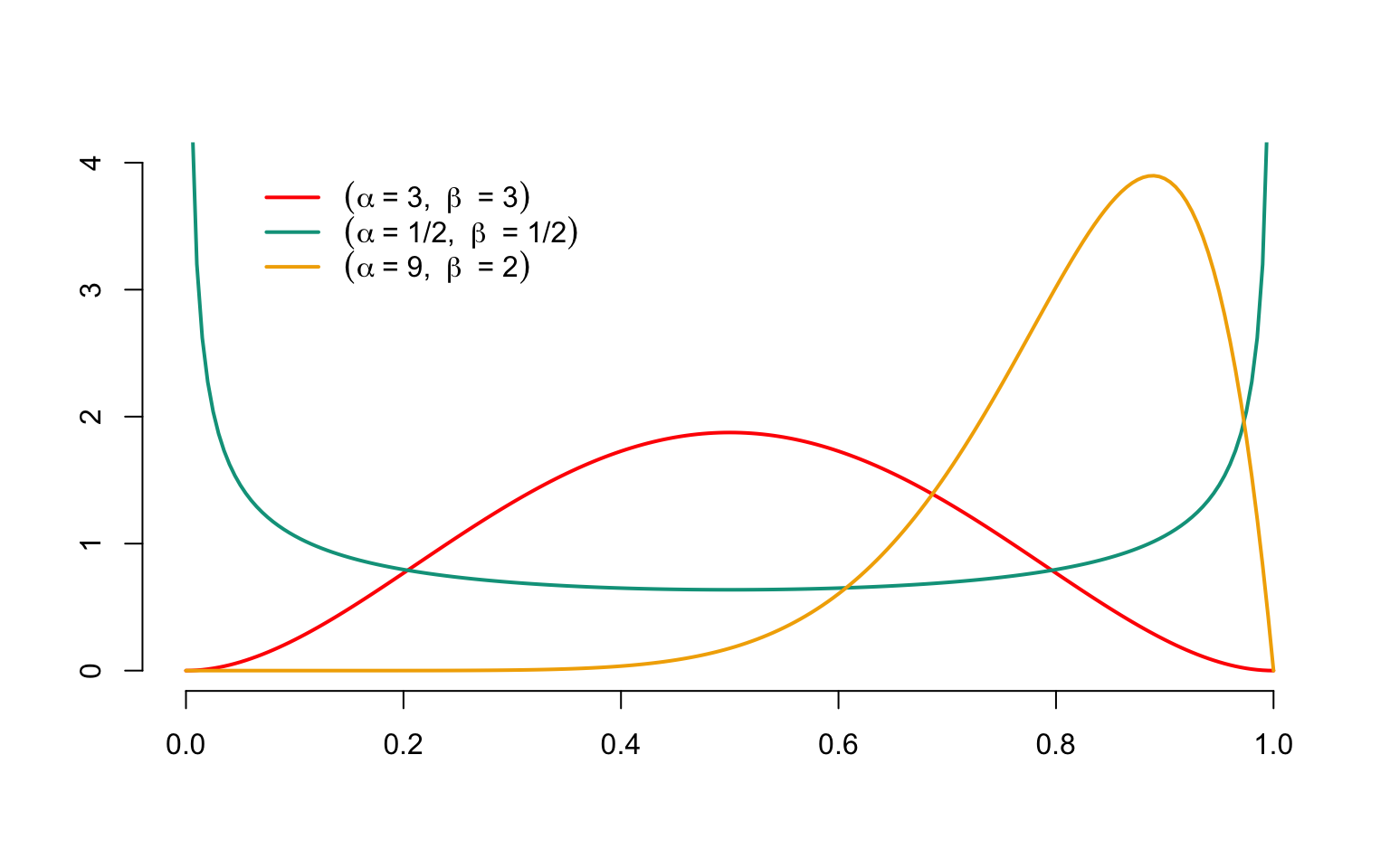 Densities of Beta ditributions with different values for $\alpha$ and $\beta$