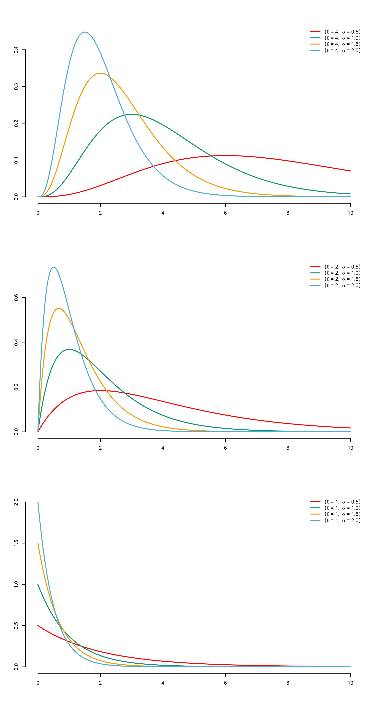 Densities of gamma distributions with parameters $\tau=1/4$ (on top), 1/2 (in the middle) and 1 (belows) for differnt values for $\alpha$