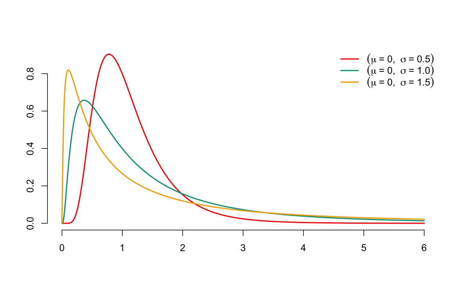Densities of log-normal distributions with parameters $\mu=0$ and different values for $\sigma^2$.