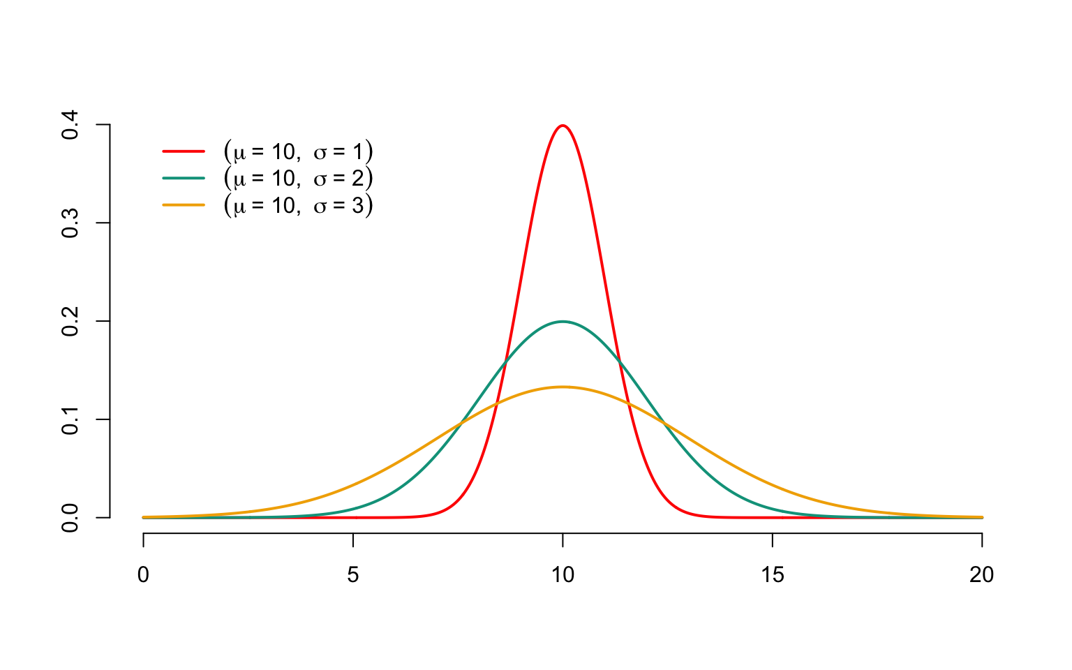 Densities of Gaussian distributions with parameters $\mu=10$ and different values for $\sigma^2$