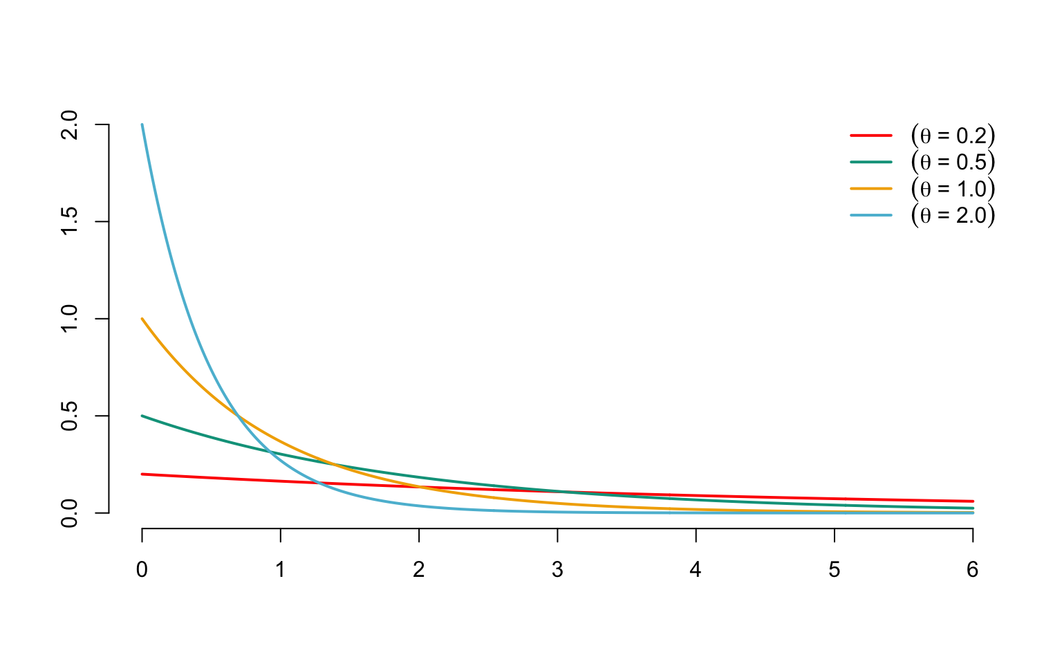 Densities of exponential distributions with different parameters $\theta$
