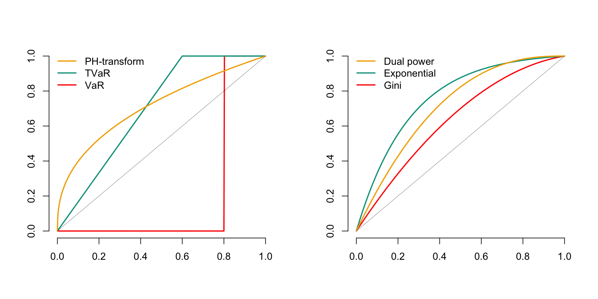 Major Distortion Functions