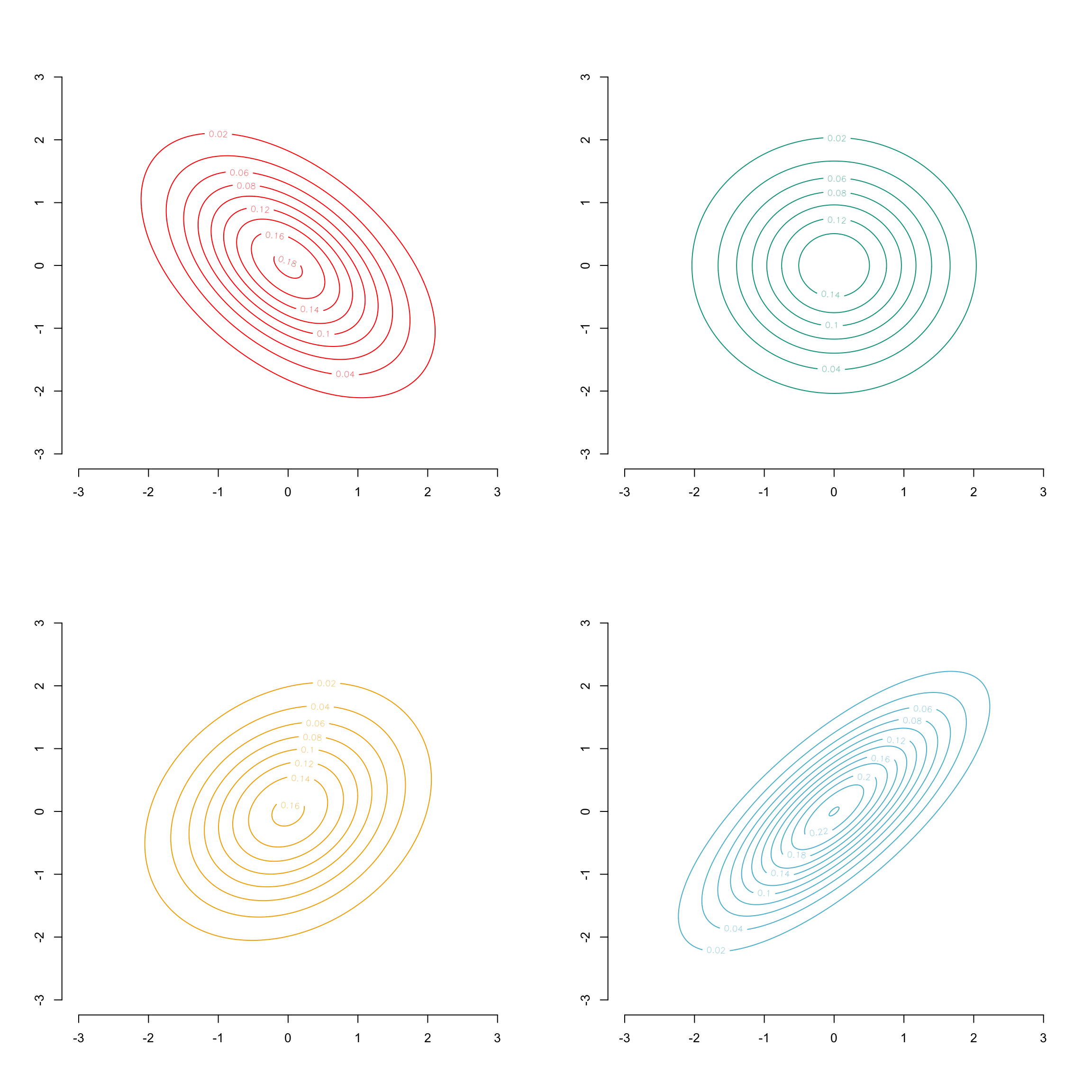 Density of the bivariate Gaussian distribution with parameters  $\muvec=(0,0)^\top$, $\sigma_1^2=\sigma_2^2=1$ and different values for $\sigma_{12}$