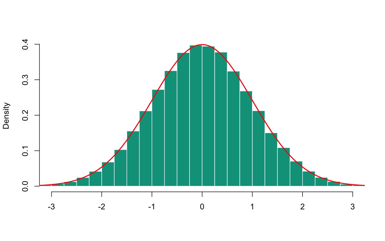 Histogram of simulated normal sample